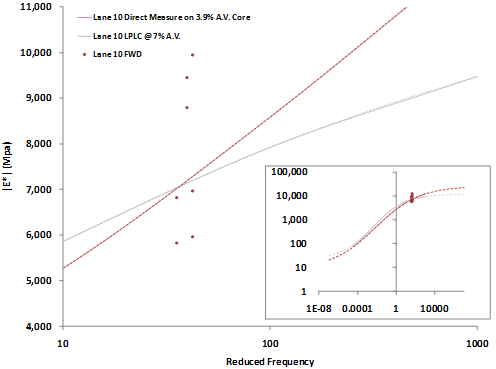 This graph shows a plot of lane 10 air-blown asphalt mixture dynamic modulus on the y-axis in arithmetic scale and loading frequency on the x-axis in log scale. The plot is focused on a relatively small range of loading frequency and modulus, showing seven individual data points from falling weight deflectometer (FWD) back-calculated asphalt modulus. The fit dynamic modulus master curve measured on field cores is plotted with the data points for comparison between laboratory and field modulus. An inset in the lower right corner shows the entire laboratory-measured master curve and FWD data points over the full range of frequency and modulus.