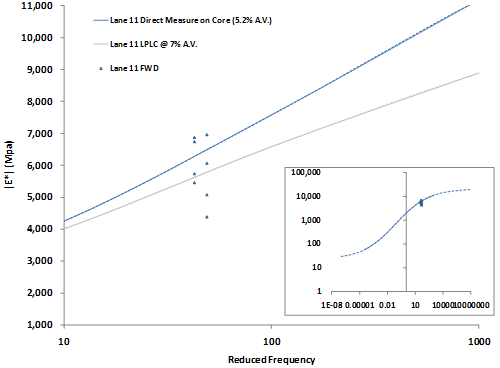 The graph shows a plot of lane 11 linear grafted styrene-butadiene-styrene (SBS-LG) asphalt mixture dynamic modulus on the y-axis in arithmetic scale and loading frequency on the x-axis in log scale. The plot is focused on a relatively small range of loading frequency and modulus, showing seven individual data points from falling weight deflectometer (FWD) back-calculated asphalt modulus. The fit dynamic modulus master curve measured on field cores is plotted with the data points for comparison between laboratory and field modulus. An inset in the lower right corner shows the entire laboratory-measured master curve and FWD data points over the full range of frequency and modulus.