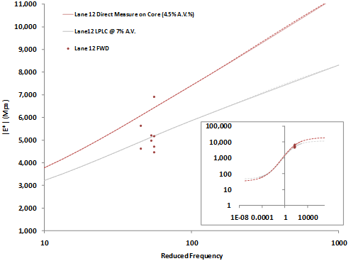 The graph shows a plot of lane 12 terpolymer asphalt mixture dynamic modulus on the y-axis in arithmetic scale and loading frequency on the x-axis in log scale. The plot is focused on a relatively small range of loading frequency and modulus, showing seven individual data points from falling weight deflectometer (FWD) back-calculated asphalt modulus. The fit dynamic modulus master curve measured on field cores is plotted with the data points for comparison between laboratory and field modulus. An inset in the lower right corner shows the entire laboratory-measured master curve and FWD data points over the full range of frequency and modulus.