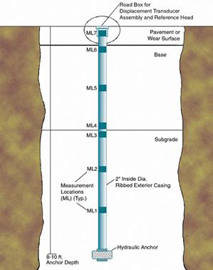 This schematic illustration shows a vertical pavement cross section with depth, including anchor points and measurement locations of a multidepth deflectometer (MDD) instrumentation installed within a borehole.