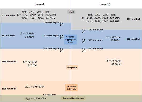 This illustration shows a side-by-side schematic layout of lanes 4 and 11 pavement layer configurations used for the forward-calculation scheme of multidepth deflectometer (MDD) instrumentation response. The following five pavement layers are shown (with thickness and modulus values labeled): hot mix asphalt, crushed aggregate base, weather affected subgrade, saturated subgrade, and bedrock hard bottom.