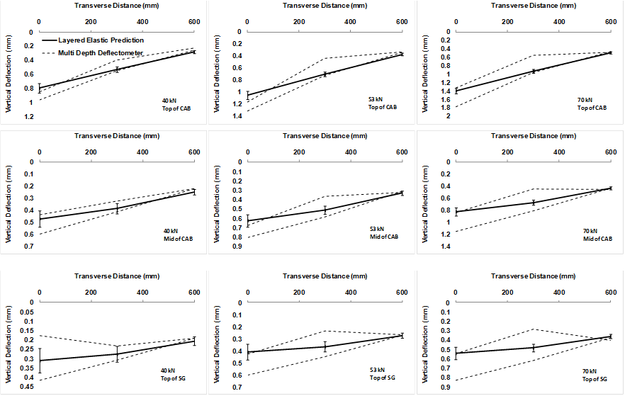 This graph shows nine three-by-three subplots of measured and predicted multidepth deflectometer (MDD) peak deflection data given in table 44 for lane 4 during the falling weight deflectometer (FWD) loading at 66 °F (19 °C). Each subplot shows the vertical MDD deflection on the y-axis and horizontal distance from the applied FWD load on the x-axis. Subplots arranged in columns show the variation in deflection due to FWD drop load, and subplots arranged in rows show the variation of depth within the pavement. Each subplot includes two replicate measurements as a dashed line and measured deflection as a solid line.