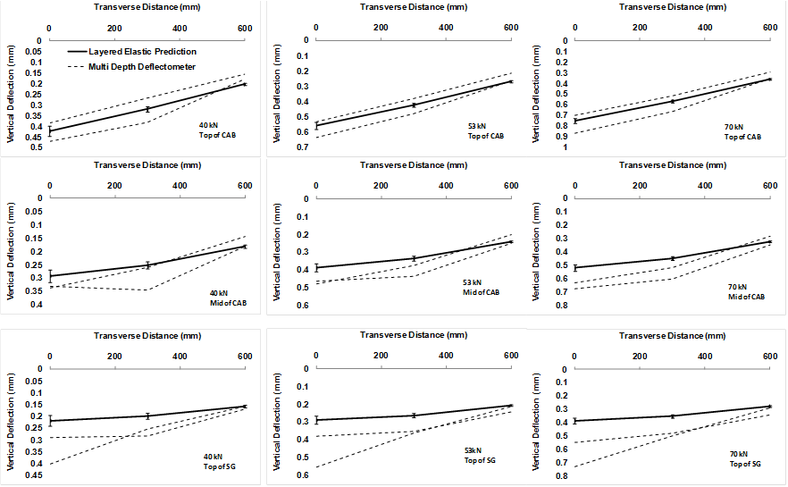 This graph shows nine three-by-three subplots of measured and predicted multidepth deflectometer (MDD) peak deflection data given in table 45 for lane 11 during the falling weight deflectometer (FWD) loading at 66 °F (19 °C). Each subplot graphs the vertical MDD deflection on the y-axis and horizontal distance from the applied FWD load on the x-axis. Subplots arranged in columns show the variation in deflection due to FWD drop load, and subplots arranged in rows show the variation of depth within the pavement. Each subplot includes two replicate measurements as a dashed line and measured deflection as a solid line.