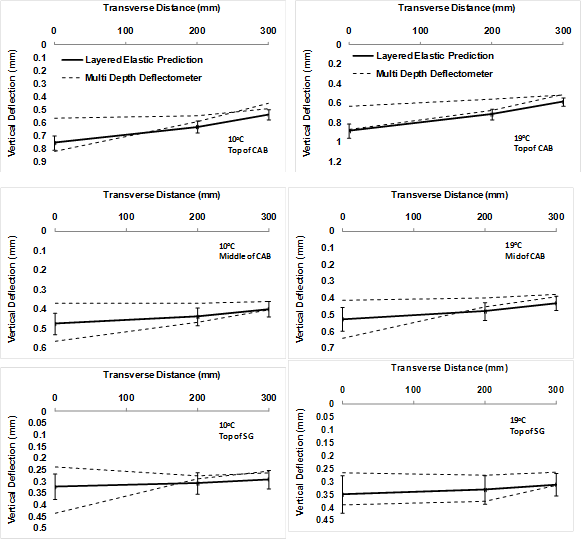 This graph shows six three-by-two subplots of measured and predicted multidepth deflectometer (MDD) peak deflection data given in table 46 for lane 4 accelerated loading facility (ALF) rolling wheel peak deflections 