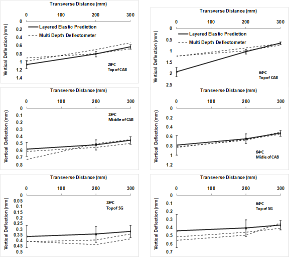 This graph shows six three-by-two subplots of measured and predicted multidepth deflectometer (MDD) peak deflection data given in table 46 for lane 4 accelerated loading facility (ALF) rolling wheel peak deflections (in millimeters) at 82 and 147 °F (28 and 64 °C). Each subplot graphs the vertical MDD deflection on the y-axis and horizontal distance from the applied ALF rolling wheel load on the x-axis. Subplots arranged in columns show the variation in deflection due to temperature, and subplots arranged in rows show the variation of depth within the pavement. Each subplot includes two replicate measurements as a dashed line and measured deflection as a solid line.