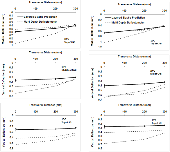 This graph shows six three-by-two subplots of measured and predicted multidepth deflectometer (MDD) peak deflection data given in table 47 for lane 11 accelerated load facility (ALF) rolling wheel peak deflections (in millimeters) at 50 and 66 °F (10 and 19 °C). Each subplot graphs the vertical MDD deflection 