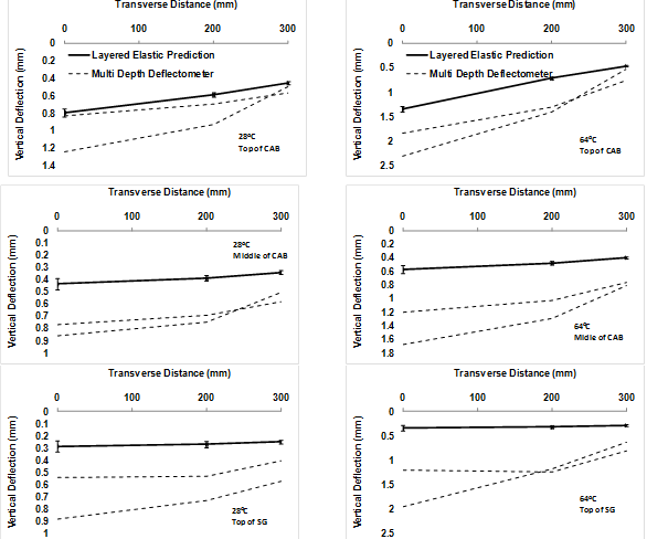 This graph shows six three-by-two subplots of measured and predicted multidepth deflectometer (MDD) peak deflection data given in table 47 for lane 11 accelerated load facility (ALF) rolling wheel peak deflections (in millimeters) at 82 and 147 °F (28 and 64 °C). Each subplot graphs the vertical MDD deflection on the y-axis and horizontal distance from the applied ALF rolling wheel load on the x-axis. Subplots arranged in columns show the variation in deflection due to temperature, and subplots arranged in rows show the variation of depth within the pavement. Each subplot includes two replicate measurements as a dashed line and measured deflection as a solid line.