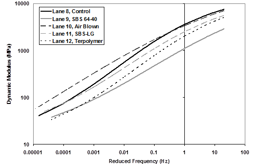 This graph shows |E*| dynamic modulus on the y-axis in log scale and reduced frequency on the x-axis in log scale. Five master curves for each 5.8-inch (150-mm)-thick lane illustrate an S shaped master curve with increasing stiffness with increasing reduced frequency.