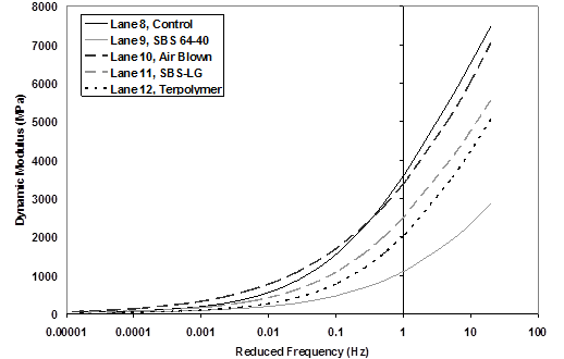  This graph shows |E*| dynamic modulus on the y-axis in arithmetic scale and reduced frequency on the x-axis in log scale. Five master curves for each 5.8-inch (150-mm)-thick lane illustrate an S-shaped master curve with increasing stiffness with increasing reduced frequency.