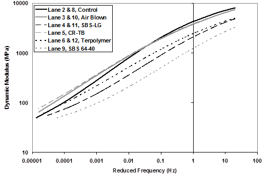 This graph shows |E*| dynamic modulus on the y-axis in log scale and reduced frequency on the x-axis in log scale. Six master curves for each plant-produced mixture illustrate an S-shaped master curve with increasing stiffness with increasing 
