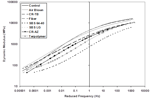 This graph shows |E*| dynamic modulus on the y-axis in log scale and reduced frequency on the x-axis in log scale. Eight master curves for each lab-produced mixture illustrate an S-shaped master curve with increasing stiffness with increasing 