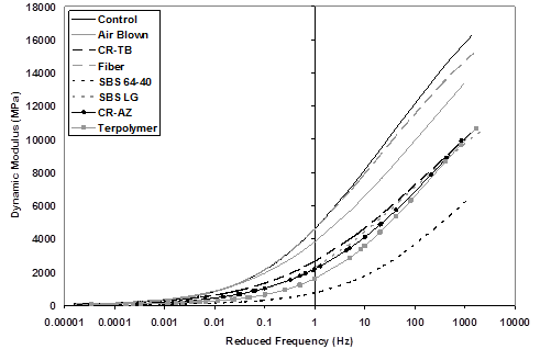 This graph shows |E*| dynamic modulus on the y-axis in arithmetic scale and reduced frequency on the x-axis in log scale. Eight master curves for each lab-produced mixture illustrate an S-shaped master curve with increasing stiffness with increasing reduced frequency.