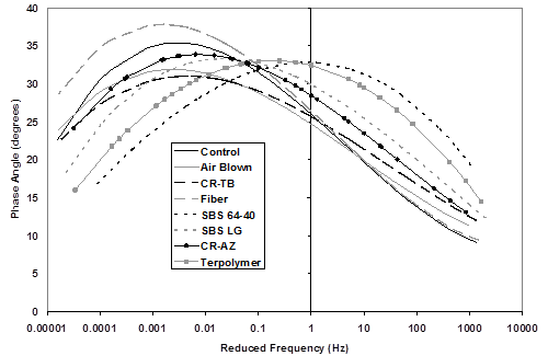 This graph shows curves fit to phase angle measured during dynamic modulus test on the y-axis and reduced frequency in the x-axis. Eight series are plotted for each lab-produced mixture, and the overall trend shows a concave down curve with a peak. Individual mixtures show peak magnitudes at different frequency values.