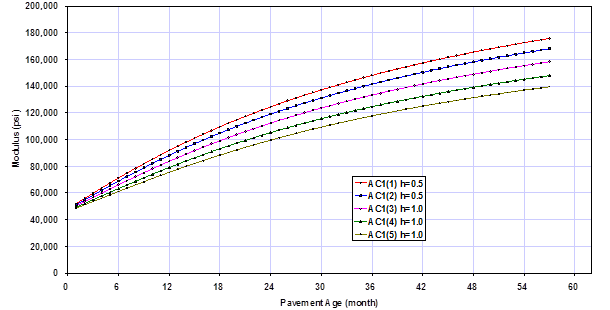 This graph shows asphalt modulus on the y-axis and pavement age on the x-axis. The modulus is output from the Mechanistic-Empirical Pavement Design Guide (MEPDG) and shows an unrealistic and undesired increase in stiffness with age from the aging model.