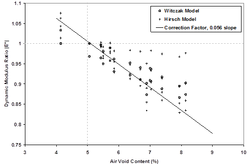 This graph shows the ratio between predicted dynamic modulus at various air void contents relative to a reference condition on the y-axis. The x-axis shows the air void content used in dynamic modulus predictions. Two groups of data points are included, representing two dynamic modulus prediction models. The trend shows a decrease in modulus ratio as air void content increases. A linear regression line is fit through the data points that yields a correction factor developed for density effects on dynamic modulus |E*|.