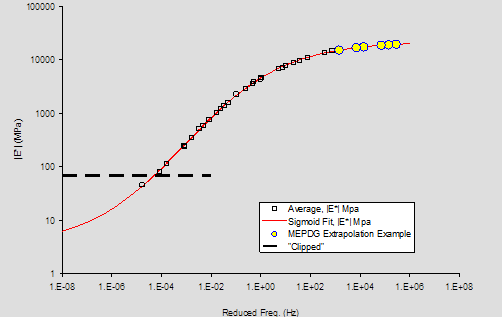This graph shows percent cracking on the y-axis and number of accelerated load facility passes on the x-axis and uses fatigue cracking predicted by the Mechanistic-Empirical Pavement Design Guide (MEPDG) standalone program. The group of curves from the 5.8-inch (150-mm) lanes is smaller than the group of curves from the 4-inch (100-mm) lanes, with limited interspersion between.
