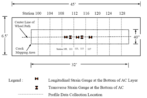 This illustration shows a plan-view schematic layout of an accelerated loading facility (ALF) test site. A rectangular section delineates the area of wheel wander and crack mapping with stationing marked along the sides. The location of three longitudinal and two horizontal asphalt strain gauges are illustrated.