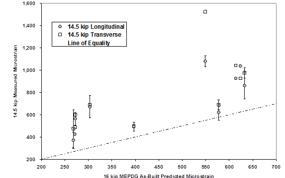 This plot shows measured hot mix asphalt (HMA) tensile strain on the y-axis and predicted HMA tensile strain on the x-axis. A line of equality with a one-to-one slope is provided. Two series of data points are provided from the longitudinal and transverse strain gauges, showing the same trend above the line of equality. Each data point is for a particular ALF lane, and error bars represent the standard deviation when multiple replicate data points were available.