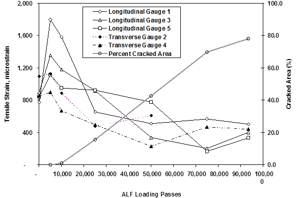 This graph shows measured tensile strain on the left y-axis versus the number of accelerated loading facility (ALF) passes on the x-axis. The right y-axis shows the percent of the loaded area cracked due to fatigue. The figure illustrates a typical observation in the different ALF test lanes. Three series of longitudinal strain and two series of transverse strain show a rapid increase in strain early, up to about 8,000 cycles, followed by a gradual reduction in strain to 90,000 cycles. Cracking increases rapidly after about 8,000 cycles. 
