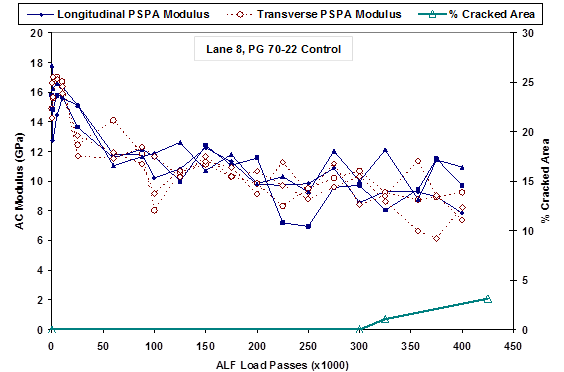 This graph shows in-situ measured hot mix asphalt (HMA) modulus with seismic analysis on the left y-axis versus the number of accelerated load facility (ALF) passes on the x-axis for lane 8 (performance grade 70-22). The right y-axis shows the percent of the loaded area cracked due to fatigue. A series of longitudinal seismic modulus and transverse seismic modulus are in agreement with each other, both showing a gradual reduction with ALF passes while the pavement remains uncracked. Only later, when significant modulus has been lost, does the cracked area begin to increase.