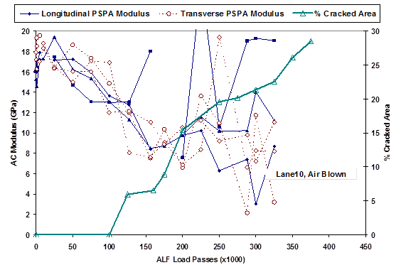 This graph shows in-situ measured hot mix asphalt (HMA) modulus with seismic analysis on the left y-axis versus the number of accelerated load facility (ALF) passes on the x-axis for lane 10 (air blown). The right y-axis shows the percent of the loaded area cracked due to fatigue. A series of longitudinal seismic modulus and transverse seismic modulus are in agreement with each other, both showing a gradual reduction with ALF passes while the pavement remains uncracked. Only later, when significant modulus has been lost, does the cracked area begin to increase. The seismic modulus becomes erratic when the cracked area becomes large.