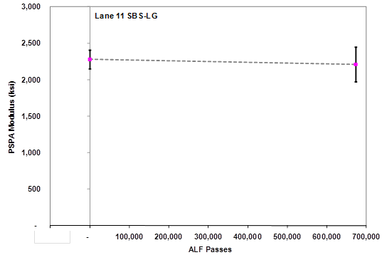  This graph shows measured seismic modulus on the y-axis and number of accelerated load facility (ALF) passes on the x-axis for lane 11 (linear grafted styrene-butadiene-styrene). Two data points link the modulus measured at zero passes and at greater than 600,000 passes. The trend is flat, with error bars at each data point representing a standard deviation of measured seismic modulus.