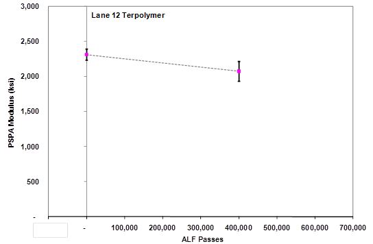 This graph shows measured seismic modulus on the y-axis and number of accelerated load facility (ALF) passes on the x-axis for lane 12 (terpolymer). Two data points link the modulus measured at zero passes and at greater than 400,000 passes. The trend is downward, with error bars at each data point representing a standard deviation of measured seismic modulus.