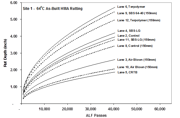This graph shows predicted curves of rutting from the Mechanistic-Empirical Pavement Design Guide (MEPDG) on the y- axis and number of accelerated load facility (ALF) passes on the x-axis at 147 °F (64 °C). Five series of rutting predicted from 4 inch (100-mm) lanes are shown as solid lines, and five series of rutting predicted from 5.8-inch (150 mm) lanes are shown as dashed lines. The families of curves are interspersed and vary between 2 and 5 inches (51 and 127 mm) at 40,000 passes.