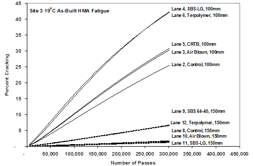 This graph shows percent cracking on the y-axis and number of accelerated load facility passes on the x-axis and uses fatigue cracking predicted by the Mechanistic-Empirical Pavement Design Guide (MEPDG) standalone program. The group of curves from the 5.8 inch (150-mm) lanes is much smaller than the group of curves from the 4 inch (100-mm) lanes.