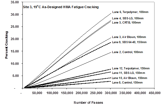 This graph shows percent cracking on the y-axis and number of accelerated load facility passes on the x-axis and uses fatigue cracking predicted by the Mechanistic-Empirical Pavement Design Guide (MEPDG) standalone program. The group of curves from the 5.8-inch (150-mm) lanes is smaller than the group of curves from the 4-inch (100-mm) lanes, with limited interspersion between. 