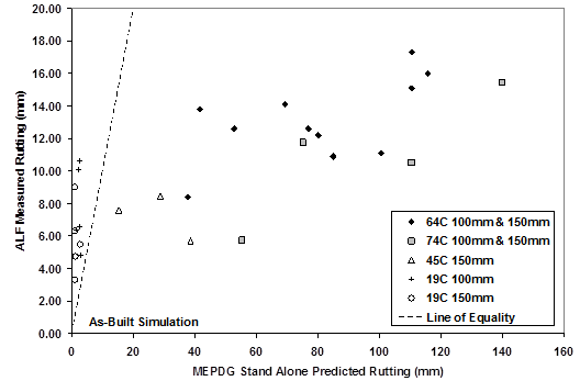This graph shows measured accelerated load facility (ALF) rutting on the y-axis and Mechanistic-Empirical Pavement Design Guide (MEPDG) standalone-predicted rutting on the x-axis for the as-built scenario. Five groups of data points with different are shown, representing 66 °F (19 °C) rutting in 4-inch (100-mm) lanes, 66 °F (19 °C) rutting in 