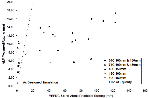 This graph shows measured accelerated load facility (ALF) rutting on the y-axis and Mechanistic-Empirical Pavement Design Guide (MEPDG) standalone-predicted rutting on the x-axis for the as-designed scenario. Five groups of data points are 