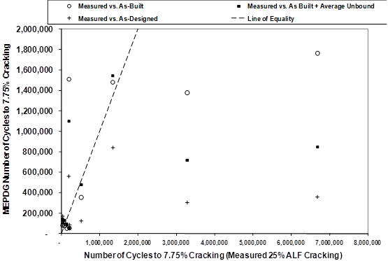 This graph shows three families of data points for the measured versus as-built, as-designed, and as-built with average unbound modulus scenarios. A line of equality is included for reference where there is significant degree of scatter. Predicted cycles to 7.75 percent cracked area from the Mechanistic-Empirical Pavement Design Guide (MEPDG) is shown on the y-axis in arithmetic scale, and corresponding measured number of cycles is shown on the x-axis in arithmetic scale. 