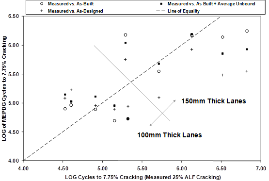 This graph shows three families of data points for the measured versus as-built, as-designed, and as-built with average unbound modulus scenarios. A line of equality is included for reference where there is significant degree of scatter. Predicted cycles to 7.75 percent cracked area from the Mechanistic-Empirical Pavement Design Guide (MEPDG) is shown on the y-axis in log scale, and corresponding measured number of cycles is shown on the x-axis in log scale. Data points from the 4-inch (100-mm) lanes are clustered apart from the data points from the 5.8-inch (150-mm) lanes; both sets are without a proportionally positive trend.