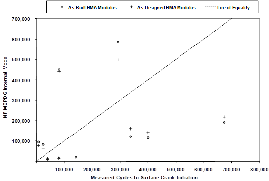 This graph shows predicted cycles to failure from the Mechanistic-Empirical Pavement Design Guide (MEPDG) equation on the y-axis in arithmetic scale and measured number of cycles to surface crack initiation on the x-axis in arithmetic scale. Two groups of data points illustrate similar trends for as-built modulus and as-designed modulus scenarios. A line of equality is included for reference with notable, yet symmetrical, scatter about the line of equality and with a proportional positive trend.
