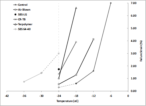 The plot shows failure strain of accelerated load facility (ALF) binders in the low-temperature direct tension (DT) test on the y-axis versus the temperature at which the failure strain was measured on the x-axis. Five binders are represented, with a curve or line from multiple data points. Linear grafted styrene-butadiene-styrene has only one data point. All binders have a data point at -13 °F (-25 °C).