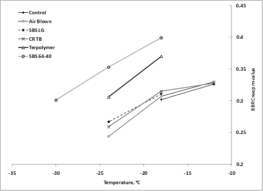 This graph shows bending beam rheometer (BBR) creep m-value of accelerated load facility (ALF) binders on the y-axis versus the temperature at which creep was measured on the x-axis. Five binders 
are represented, with a curve or line from multiple data points. All binders have a data point at -0.4 °F (-18 °C).