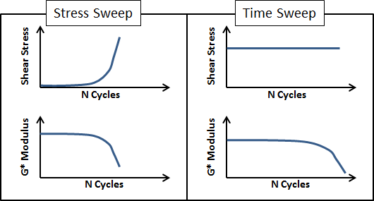 This graph shows a two-by-two grouping of subplots with typical observations during stress sweep and time sweep tests. The upper left plot shows how applied cyclic stress on the y-axis is increased exponentially with loading cycles on the x-axis during a stress sweep test. The lower left plot shows the resulting reduction in modulus on the y-axis with loading cycles on the x-axis from the same stress sweep test. The upper right plot illustrates how applied cyclic stress on the y-axis is held constant with loading cycles on the x-axis during a time sweep test. The lower right plot illustrates the resulting reduction in modulus on the y-axis with loading cycles on the x-axis from the same time sweep test.