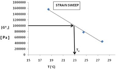 This graph shows complex shear modulus on the y-axis and temperature on the 
x-axis during a 25 percent controlled strain test. Three data points are plotted corresponding to three temperatures and show a linearly decreasing relationship. A linear fit regression line and two arrows illustrate how to determine the equivalent temperature on the x-axis from the 145-psi (1 MPa) criteria on the y-axis.