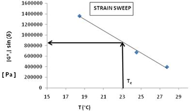 This graph shows loss modulus on the y-axis and temperature on the x-axis during a 25 percent controlled strain test. Three data points are plotted corresponding to three temperatures and show a linearly decreasing relationship. A linear fit regression line and two arrows illustrate how to determine the resultant loss modulus parameter on the y-axis from the known equivalent temperature criteria on the x-axis.