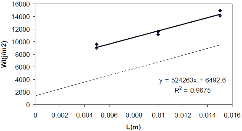 This graph shows total work of fracture on the y-axis and ligament length is on the x-axis. Six data points are plotted, two at each of the three ligament lengths. A linear regression is fit to the data points, and the determination of the essential work of fracture is illustrated by an extrapolation of the line to zero ligament length.