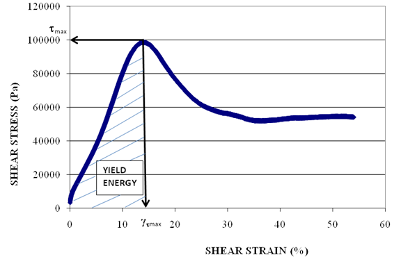 This graph shows stress plotted on the y-axis and shear strain on the x axis. Test data trace a curve that shows a rapid rise in stress with shear strain. Upon reaching a peak stress, the curve gradually reduces to a nonzero asymptote with further applied shear strain. Yield energy is calculated from the shaded area under the curve up to the point of peak stress.