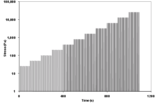 This graph shows typical applied binder shear stresses during a multiple stress creep and recovery (MSCR) test. Shear stress is plotted on the y-axis in logarithmic scale, and time is plotted on the x-axis in arithmetic scale. Stress magnitude increases in a stepped fashion.