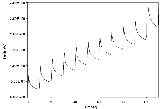 This graph shows measured raw strain data during a multiple stress creep and recovery (MSCR) test. Strain is plotted on the y-axis, and time is plotted on the x-axis. This figure is a close-up of 11 cycles that show a sawtooth pattern where strain rises during creep, falls during relaxation, and then repeats.