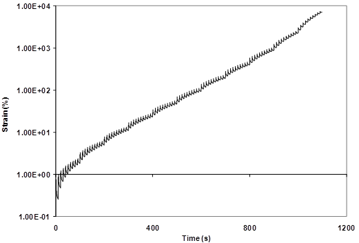This graph shows measured raw strain data during an entire multiple stress creep and recovery (MSCR) test. Strain is plotted on the y-axis in log scale, and time is plotted on the x-axis in arithmetic scale. This figure captures the entire MSCR test with an overall nonlinear growth in strain that overshadows the smaller sawtooth patterns of creep and recovery.