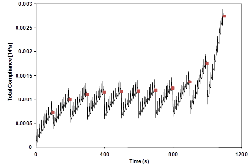 This graph shows creep compliance variation during multiple stress creep and recovery (MSCR) test where strain is normalized by applied stress. Creep compliance is plotted on the y-axis, and time is plotted on the x-axis. A sawtooth pattern occurs, but the critical points are measured before the next stress is applied.