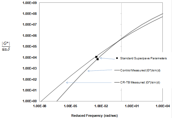 This graph shows the standard high-temperature Superpave rutting parameter plotted on the y-axis in log scale and reduced frequency plotted on the x-axis in log scale. Solid lines represent master curves from control performance grade 70-22 binder and terminally blended crumb rubber modified binder show increasing stiffness with increasing frequency. Two data points are highlighted on each curve, representing the values at 147 °F (64 °C) where there is less separation between the two binders than with the oscillatory-based nonrecovered compliance parameter in figure 127. 