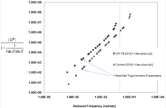  This graph shows oscillatory-based nonrecovered compliance rutting parameter is plotted on the y-axis in log scale and reduced frequency plotted on the x-axis in log scale. Two groups of data points with different shapes represent master curves from control performance grade 70-22 binder and terminally blended crumb rubber modified binder show increasing stiffness with increasing frequency. Two data points are highlighted on each curve, representing the values at 147 °F (64 °C) where there is greater separation between the two binders than with the standard high-temperature Superpave rutting parameter in figure 126.