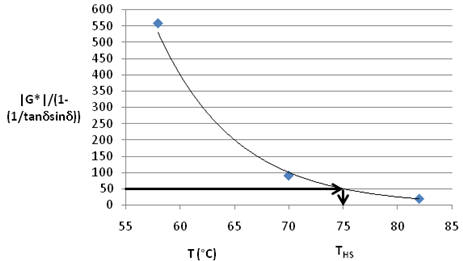 This graph shows oscillatory-based nonrecovered compliance rutting parameter plotted on the y-axis in arithmetic scale and temperature plotted on the x-axis in log scale. Three data points at distinct temperatures are plotted with a nonlinear curve fit. Arrows illustrate the determination of the effective high-temperature grade on the x-axis using the given criteria of 0.0073 psi (50 Pa) on the y-axis.