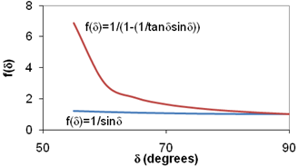 This graph shows how the trigonometric functions for both the standard high-temperature Superpave rutting parameter (1/sine delta) and oscillatory-based nonrecovered compliance (1-(1/tan delta sine delta)) vary as a function of phase angle between 50 and 90 degrees on the horizontal axis. 